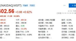微软总市值盘中首次突破3万亿美元大关 继苹果后第二家