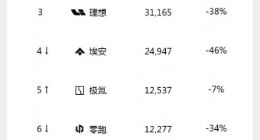 新能源车1月交付成绩单：问界首超理想，广汽埃安接近腰斩