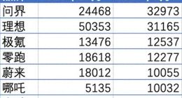 销量腰斩，何小鹏困于腐败