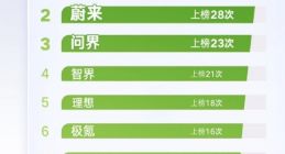 2023汽车行业十大热搜排行：小米汽车热度惊人