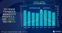 Canalys：2023年Q4平板电脑出货量华为超联想 排名升至第三