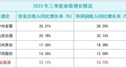 五粮液新一轮提价政策公布 能否扭转业绩增速“垫底”？