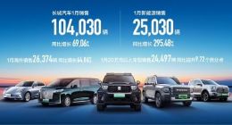 长城汽车1月销量10.4万辆 新能源同比大涨295%