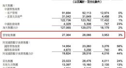 阿里云2023年Q4营收280.66亿元 全年营收突破1000亿