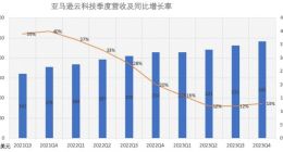 人工智能推动2023年第四季度全球云支出增长创新高