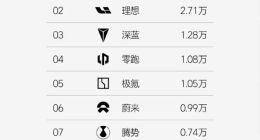 「开城」故事很迷人，但小鹏还得先讲好销量故事