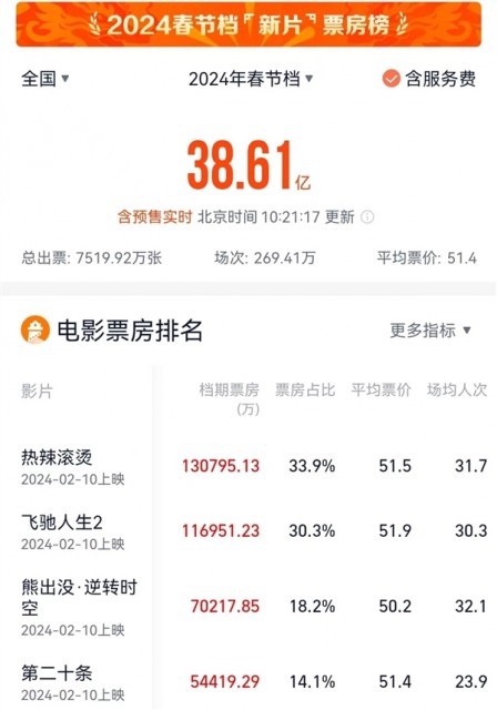 2024春节档票房突破38亿:《热辣滚烫》冠军 三、四线城市是主力军