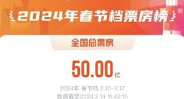 2024 春节档票房破 50 亿《热辣滚烫》《飞驰人生 2》《熊出没・逆转时空》前三