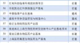 2024年上海市重大工程清单公布：中芯国际、宁德时代等项目在列