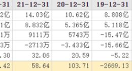 汤臣倍健强科技转型：上亿元股权激励存争议，销售费用率居高不下