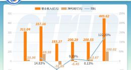一年怒赚百亿！携程高利润背后的71277条投诉