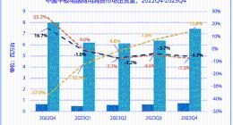 全球第三中国第一 华为平板出货量实现强势增长