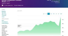 英伟达市值周四大增2700亿美元 比英特尔市值还高900多亿美元