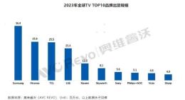 2023年全球电视出货量最新排名出炉，海信蝉联全球第二