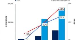 Gartner：到2024年底生成式AI智能手机出货量将达2.4亿台