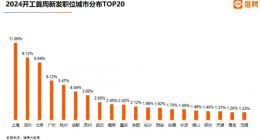 猎聘：2024春招首周北京人才需求同比增长8.56%