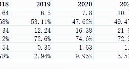 三年利润亏光了，九成市值蒸发了，雍禾植发的营销策略，“陷入误区”了