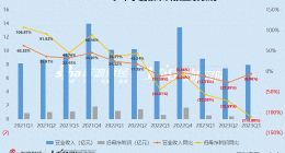 营收净利润双双下滑存货滞销 极米科技股价“脚踝斩”降价求生？