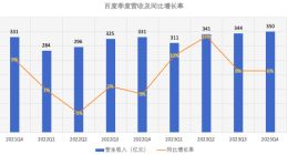 超6亿元，百度大模型已经开始赚钱了