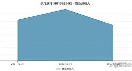 讯飞医疗不足三年亏损超4亿 赴港上市被指缓解科大讯飞财务压力