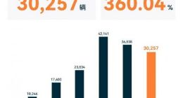 2月赛力斯新能源汽车同比增长360% AITO问界蝉联新势力月销量冠军
