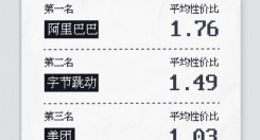 脉脉上线工作性价比计算器 阿里、字节跳动、美团位列TOP3