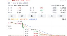 普华永道质疑Keep巨额费用支出不明，上市后盈利仍是一大难题