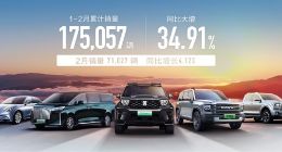 长城汽车2月销量71027辆，新能源大涨46.95%