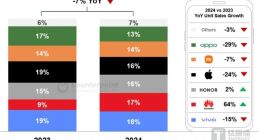 华为大涨64%、iPhone暴跌24%，​苹果急需AI“救命”