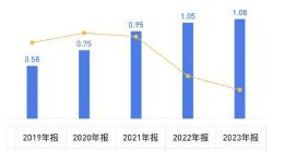 京东营收增速3连降，刘强东“低价战略”承压