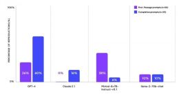 占比44%，报告称OpenAI的GPT-4充斥大量版权内容