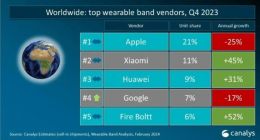 苹果手表卖不动了，小米、华为争夺“腕上话语权”