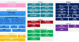 IAR全面支持小华全系芯片 强化工控及汽车MCU生态圈