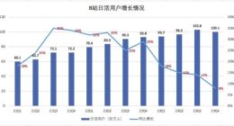 B站加速“搞钱” CEO陈睿：有信心今年Q3开始盈利