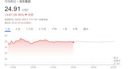 京东利润大涨132%，但其实是不可持续的虚胖