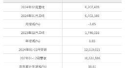 华邦电子2024年2月营收为新台币62.07亿元 较去年同期增加8.03%