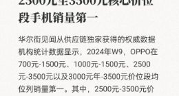 Reno11系列持续热销，助OPPO斩获核心价位段销量冠军