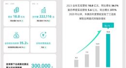禾赛科技2023全年营收18.8亿元，同比增长56.1%