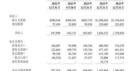 微博2023年Q4营收33亿元 月活用户数达5.98亿