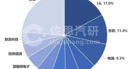 双榜领先！东软T-BOX稳居中国供应商首位