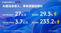 美图公司发布2023年业绩：AI驱动净利润大幅增长233.2%至3.7亿元