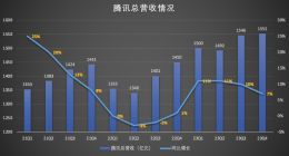 单季盈利427亿 腾讯Q4财报来了 微信生态惊喜颇多