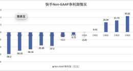 快手年度营收首破千亿：广告撑起半边天 电商GMV突破万亿
