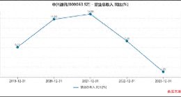 中兴通讯先苦一苦基层员工？高管高薪有术 高利润低税收或藏财技