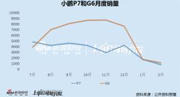 小鹏汽车股价底部再遭阿里减持背后：压货经销商销量仍大跌 智能化优势不在百亿巨亏掣肘降价