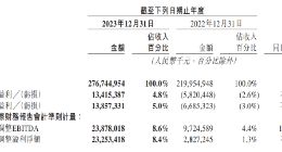 美团第四季度营收737亿元 净利润22亿元