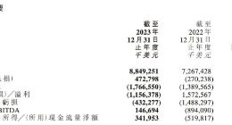 千亿极兔！巨亏83.6亿，更危险的信号曝光