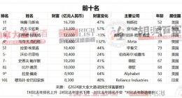 AI造富能力一流