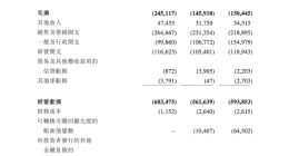 如祺出行再次向港交所递交上市申请 2023年亏损6.93亿元