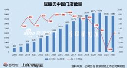 屈臣氏中国在低业绩基数上收益再度下滑 私域导流套路深众消费者不堪会员推销之扰